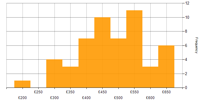Daily rate histogram for Java in the Midlands