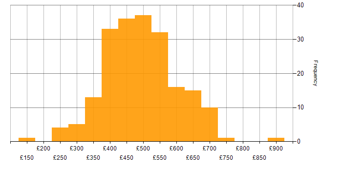 Daily rate histogram for Java in the North of England