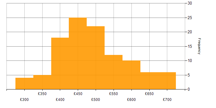 Daily rate histogram for Java in the North West