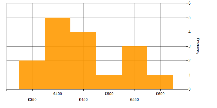 Daily rate histogram for Java in Northamptonshire