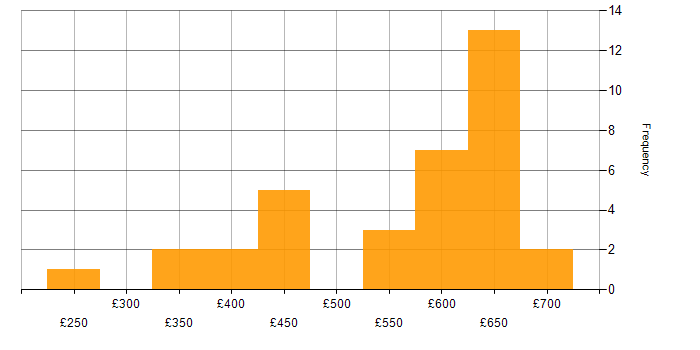 Daily rate histogram for Java in Reading