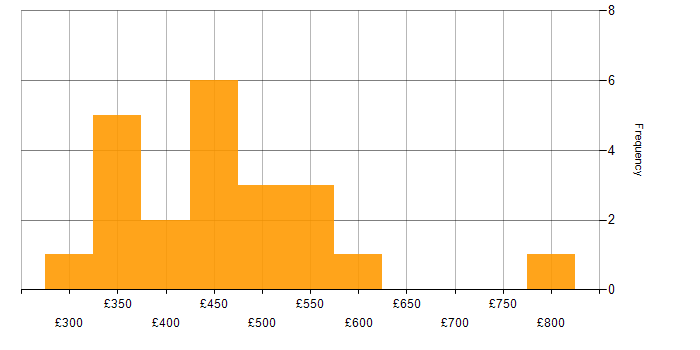 Daily rate histogram for Java in South London