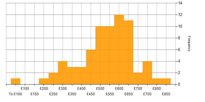 Daily rate histogram for Java in the South West