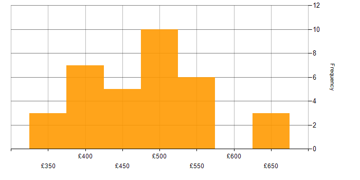 Daily rate histogram for Java in South Yorkshire