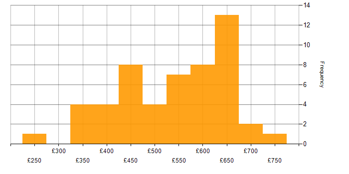 Daily rate histogram for Java in the Thames Valley
