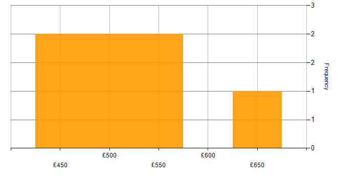 Daily rate histogram for Java in West Lothian