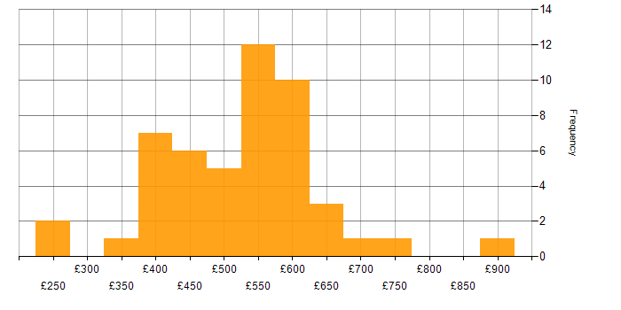 Daily rate histogram for Java in West Yorkshire