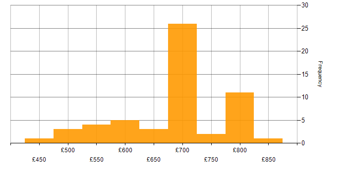Daily rate histogram for Java Architect in England