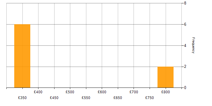 Daily rate histogram for Java Concurrency in the UK