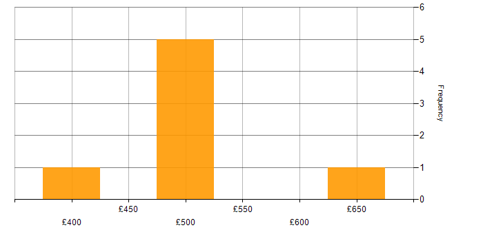 Daily rate histogram for Java Developer in Hampshire
