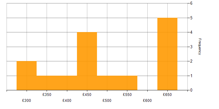 Daily rate histogram for Java Developer in the Midlands