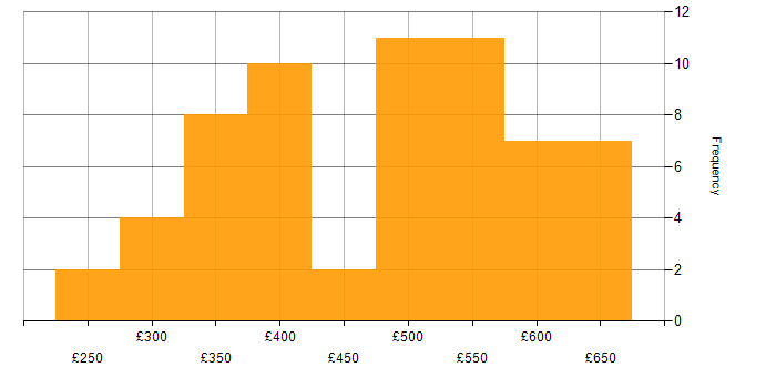 Daily rate histogram for Java Developer in the North of England