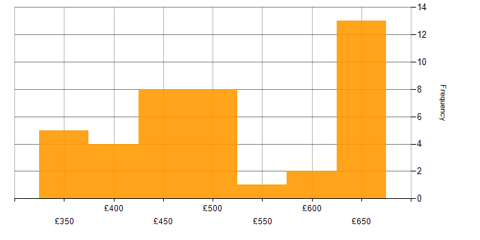 Daily rate histogram for Java Developer in the South East