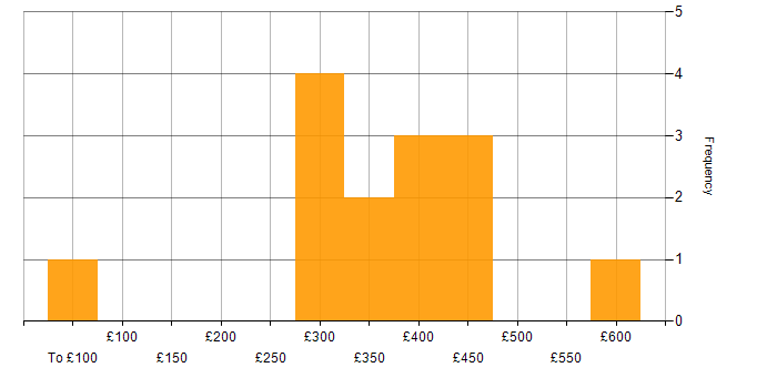 Daily rate histogram for Java Developer in the South West