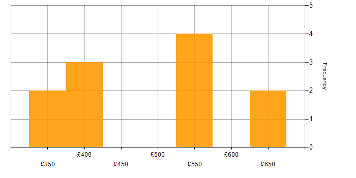 Daily rate histogram for Java Developer in South Yorkshire