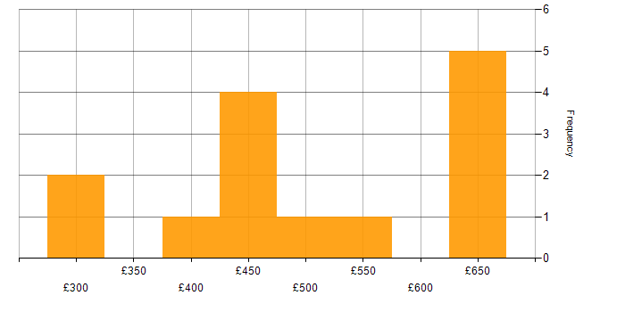 Daily rate histogram for Java Developer in the West Midlands