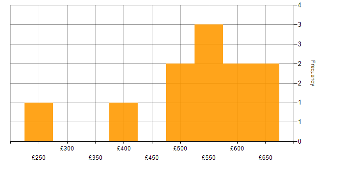 Daily rate histogram for Java Developer in West Yorkshire