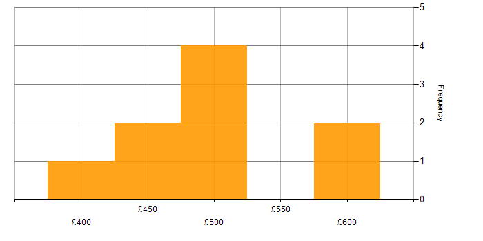 Daily rate histogram for Java Engineer in the East of England