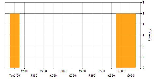 Daily rate histogram for Java Engineer in Hampshire