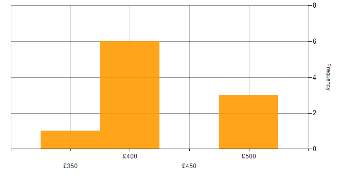 Daily rate histogram for Java Engineer in Scotland