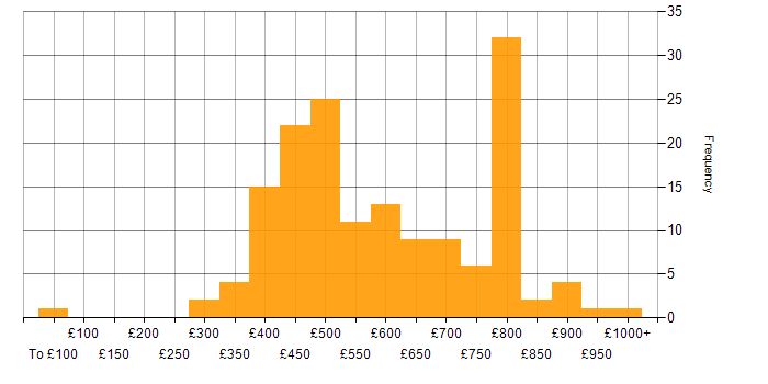 Daily rate histogram for Java Engineer in the UK