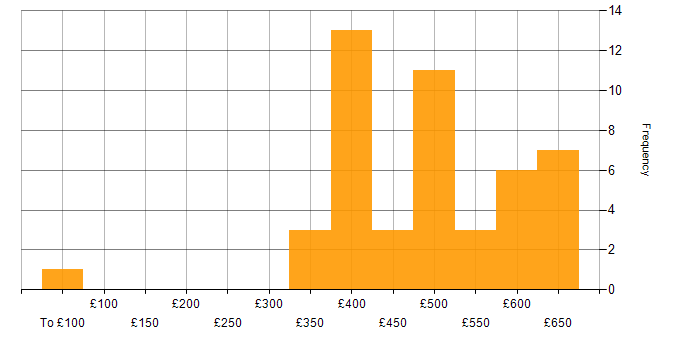 Daily rate histogram for Java Engineer in the UK excluding London