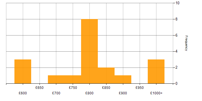 Daily rate histogram for Java Pricing Developer in London