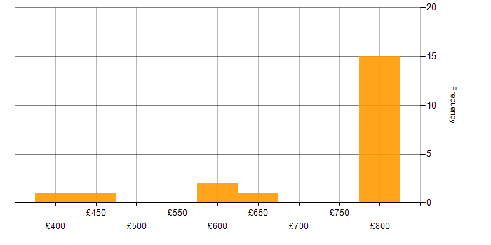 Daily rate histogram for Java Software Developer in England