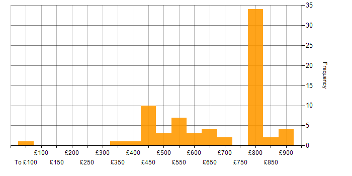 Daily rate histogram for Java Software Engineer in England
