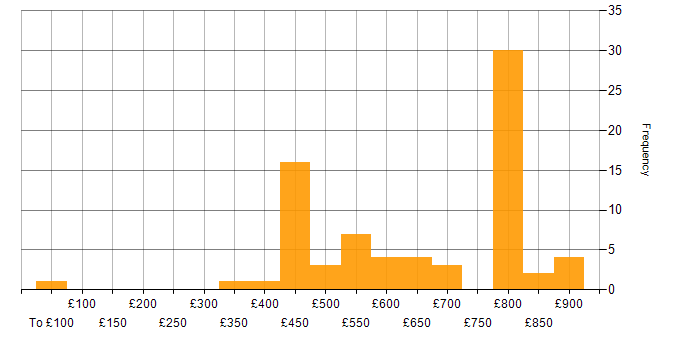 Daily rate histogram for Java Software Engineer in the UK