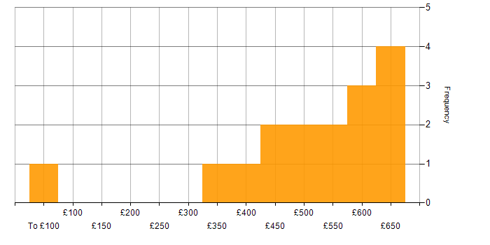 Daily rate histogram for Java Software Engineer in the UK excluding London
