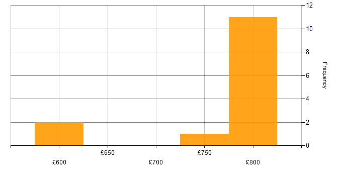 Daily rate histogram for Java Solutions Architect in London