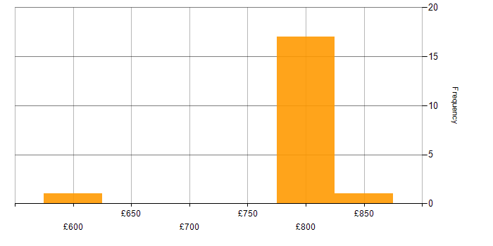 Daily rate histogram for Java Team Leader in England