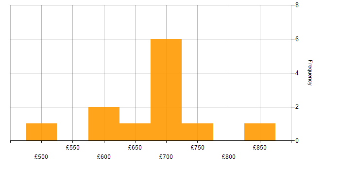 Daily rate histogram for Java Technical Architect in the UK