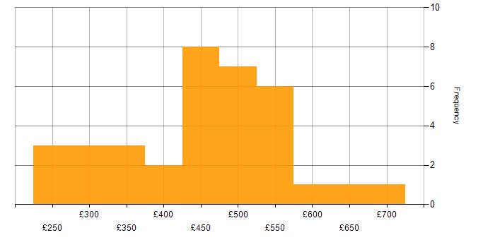 Daily rate histogram for JavaScript in Bristol