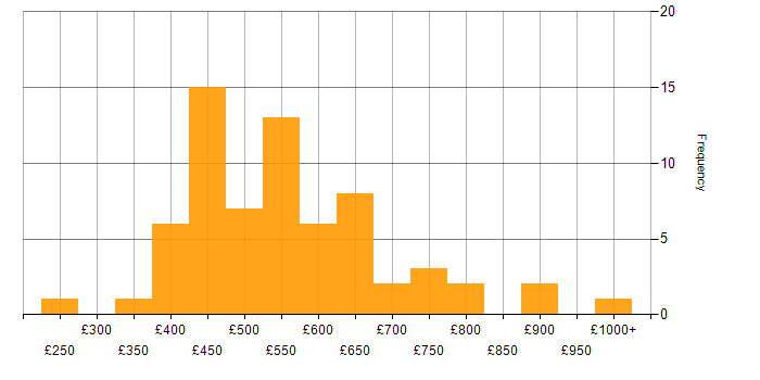 Daily rate histogram for JavaScript in the City of London