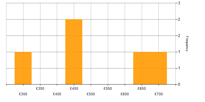 Daily rate histogram for JavaScript in Croydon