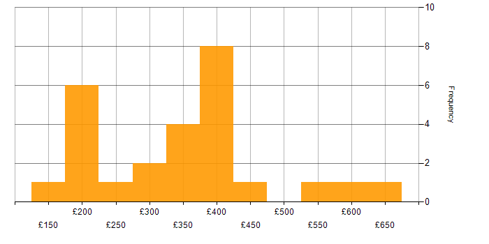 Daily rate histogram for JavaScript in the East Midlands