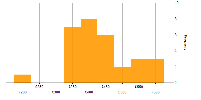 Daily rate histogram for JavaScript in the East of England