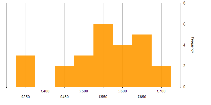 Daily rate histogram for JavaScript in Gloucestershire