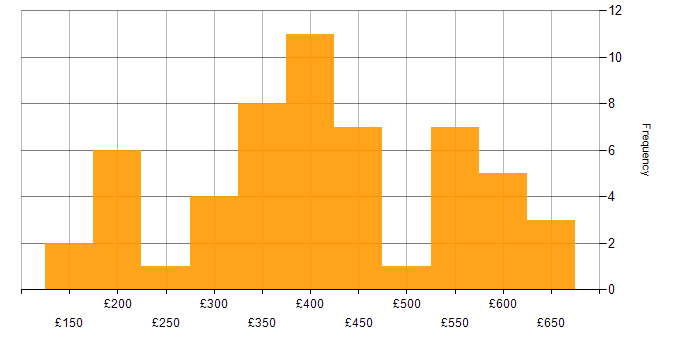 Daily rate histogram for JavaScript in the Midlands