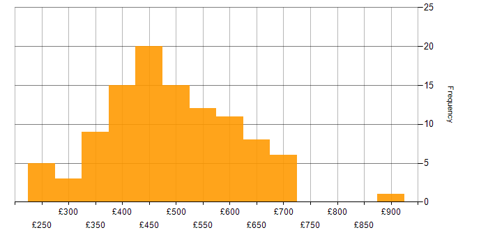 Daily rate histogram for JavaScript in the North of England