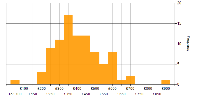 Daily rate histogram for JavaScript in the South East