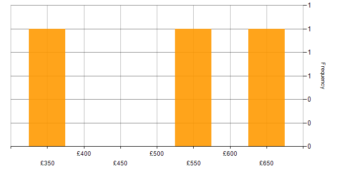 Daily rate histogram for JavaScript in South Yorkshire