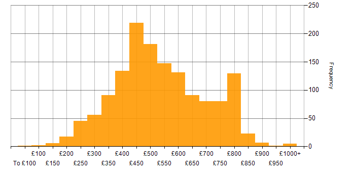 Daily rate histogram for JavaScript in the UK