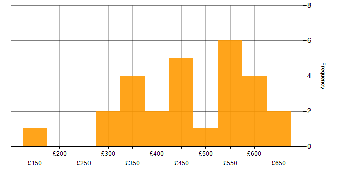 Daily rate histogram for JavaScript in the West Midlands