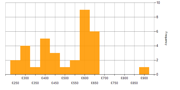 Daily rate histogram for JavaScript in West Yorkshire