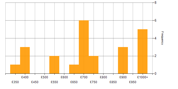 Daily rate histogram for JavaScript Engineer in London