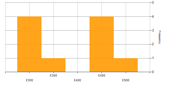 Daily rate histogram for JAX-RS in the UK excluding London