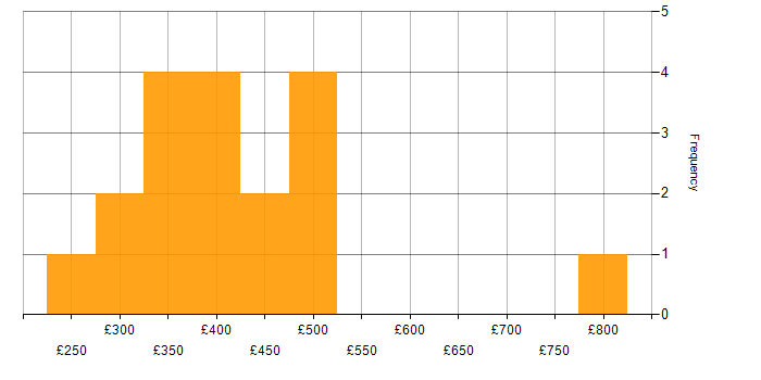 Daily rate histogram for JBoss in the UK